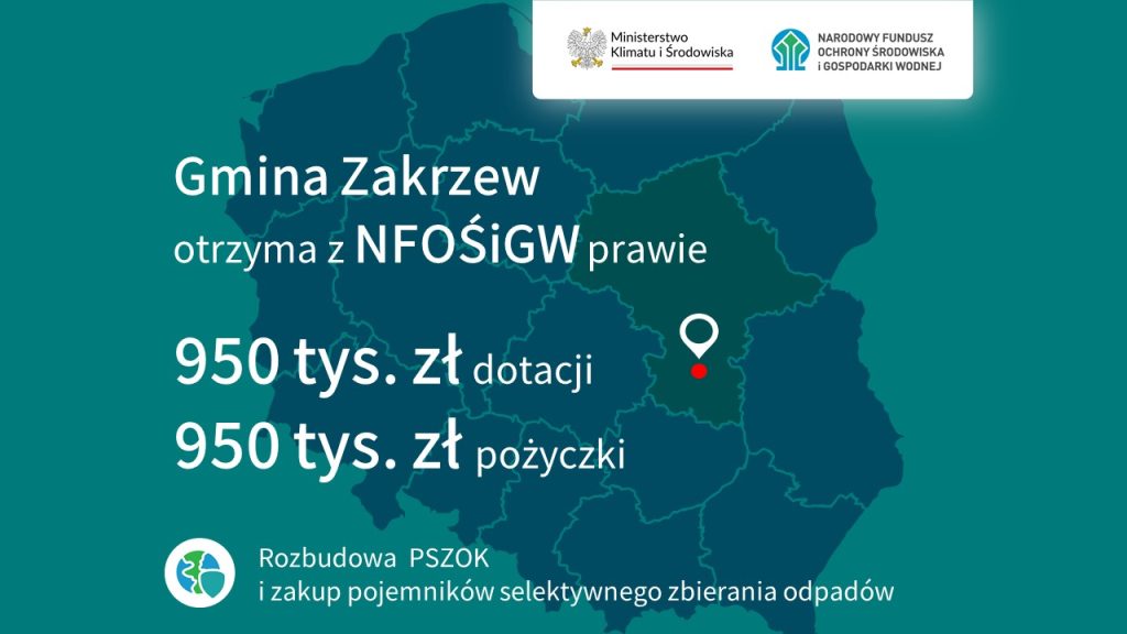 Tablica informacyjna
Gmina Zakrzew otrzyma dofinansowanie z NFOŚiGW prawie 950 tys. zł dotacji, 950 tys. zł pożyczki.
Rozbudowa PSZOK i zakup pojemników selektywnego zbierania odpadów.